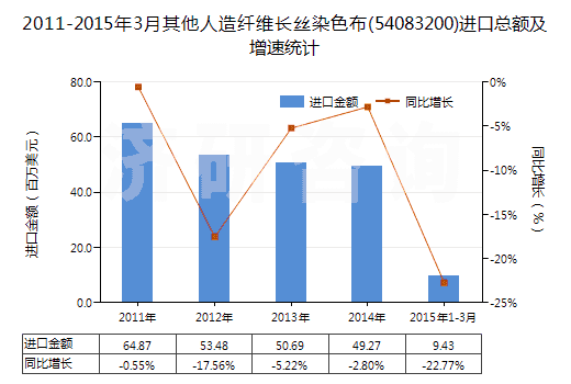 2011-2015年3月其他人造纖維長絲染色布(54083200)進口總額及增速統(tǒng)計 2011-2015年3月其他人造纖維長絲染色布(54083200)進口總額及增速統(tǒng)計
